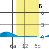 Laysan Island tide chart for Tuesday, February 6, 2024