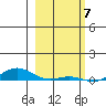 Laysan Island tide chart for Wednesday, February 7, 2024