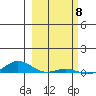 Laysan Island tide chart for Thursday, February 8, 2024