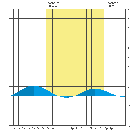 Laysan Island tide chart for Sunday, March 10, 2024