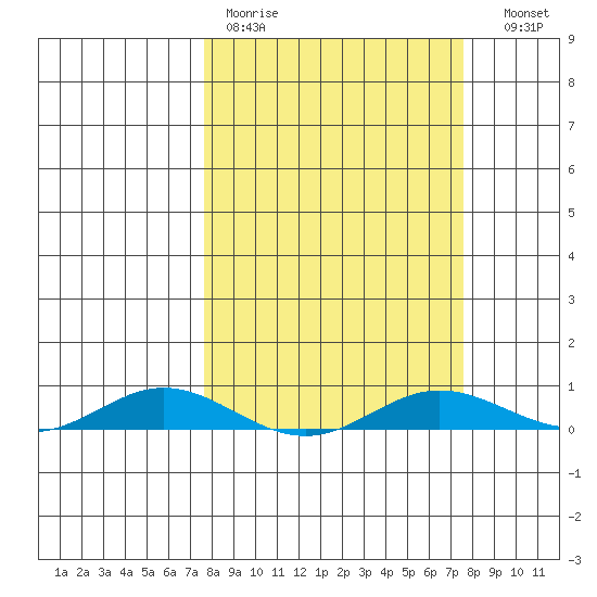 Laysan Island tide chart for Monday, March 11, 2024