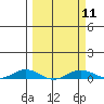 Laysan Island tide chart for Monday, March 11, 2024