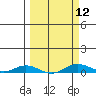 Laysan Island tide chart for Tuesday, March 12, 2024