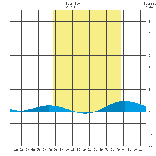 Laysan Island tide chart for Wednesday, March 13, 2024