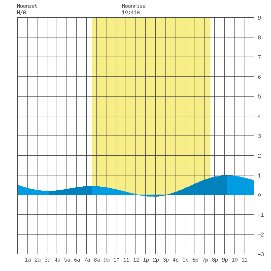 Laysan Island tide chart for Thursday, March 14, 2024