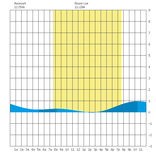 Laysan Island tide chart for Friday, March 15, 2024