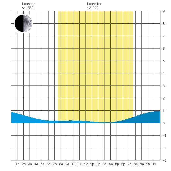 Laysan Island tide chart for Saturday, March 16, 2024