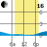 Laysan Island tide chart for Saturday, March 16, 2024