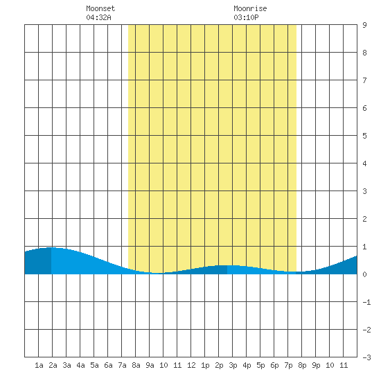 Laysan Island tide chart for Tuesday, March 19, 2024