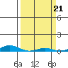 Laysan Island tide chart for Thursday, March 21, 2024