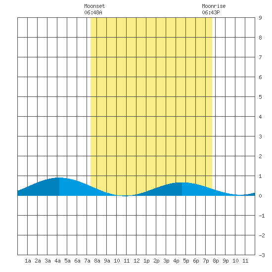 Laysan Island tide chart for Saturday, March 23, 2024