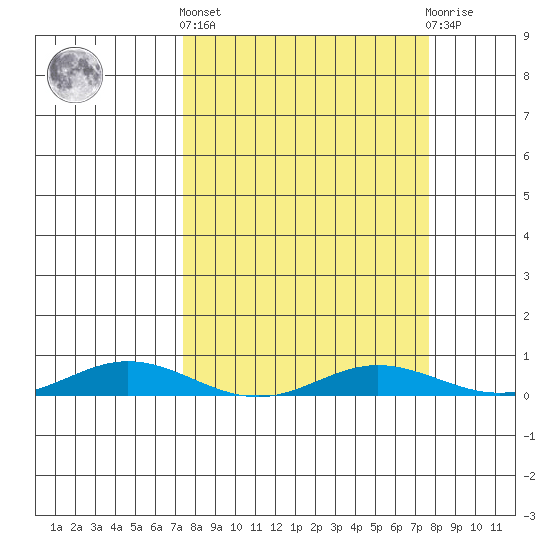 Laysan Island tide chart for Sunday, March 24, 2024