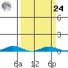 Laysan Island tide chart for Sunday, March 24, 2024
