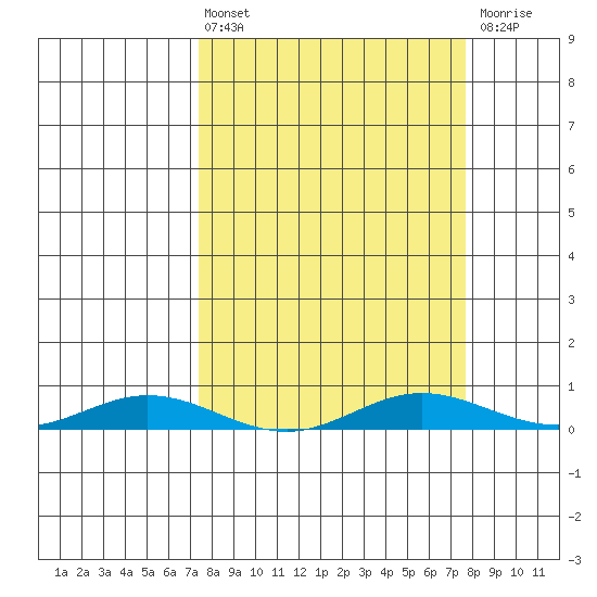 Laysan Island tide chart for Monday, March 25, 2024