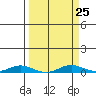 Laysan Island tide chart for Monday, March 25, 2024