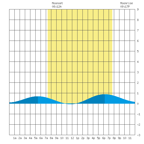 Laysan Island tide chart for Tuesday, March 26, 2024