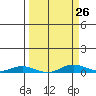 Laysan Island tide chart for Tuesday, March 26, 2024