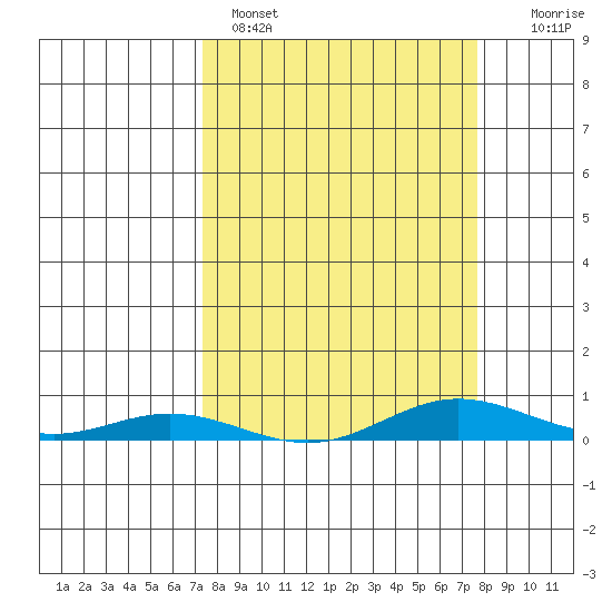 Laysan Island tide chart for Wednesday, March 27, 2024