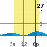 Laysan Island tide chart for Wednesday, March 27, 2024