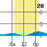 Laysan Island tide chart for Thursday, March 28, 2024