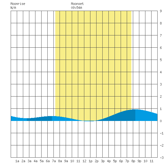 Laysan Island tide chart for Friday, March 29, 2024