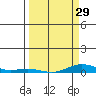 Laysan Island tide chart for Friday, March 29, 2024