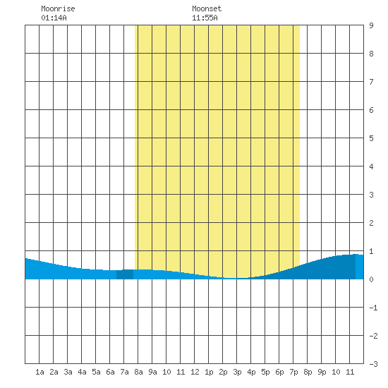 Laysan Island tide chart for Saturday, March 2, 2024