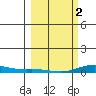 Laysan Island tide chart for Saturday, March 2, 2024