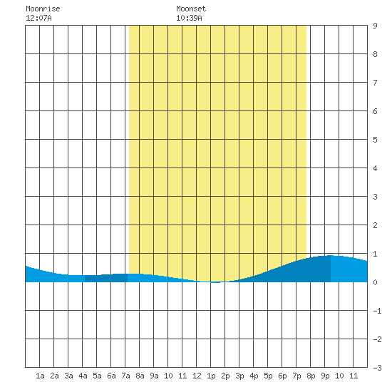 Laysan Island tide chart for Saturday, March 30, 2024