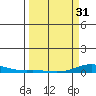 Laysan Island tide chart for Sunday, March 31, 2024