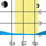 Laysan Island tide chart for Sunday, March 3, 2024