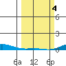 Laysan Island tide chart for Monday, March 4, 2024
