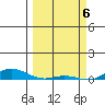 Laysan Island tide chart for Wednesday, March 6, 2024