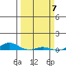 Laysan Island tide chart for Thursday, March 7, 2024