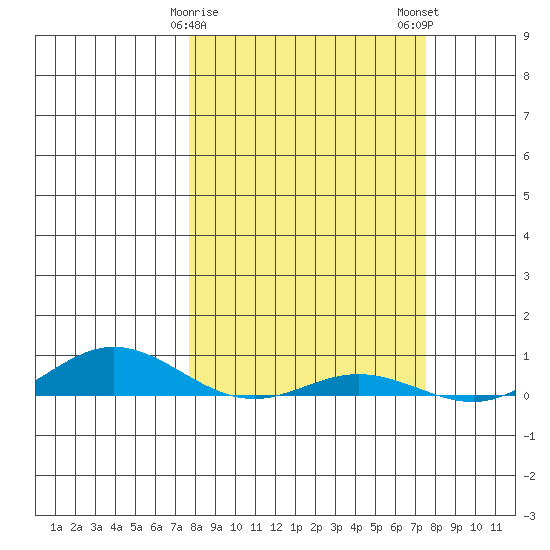 Laysan Island tide chart for Friday, March 8, 2024