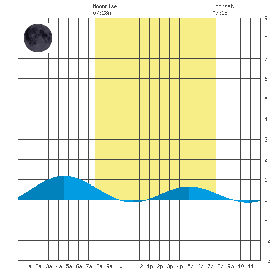 Laysan Island tide chart for Saturday, March 9, 2024