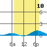 Laysan Island tide chart for Wednesday, April 10, 2024