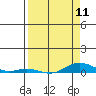 Laysan Island tide chart for Thursday, April 11, 2024