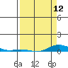 Laysan Island tide chart for Friday, April 12, 2024