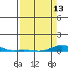 Laysan Island tide chart for Saturday, April 13, 2024