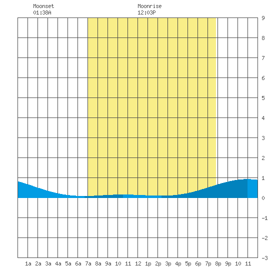 Laysan Island tide chart for Sunday, April 14, 2024