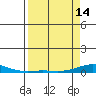 Laysan Island tide chart for Sunday, April 14, 2024