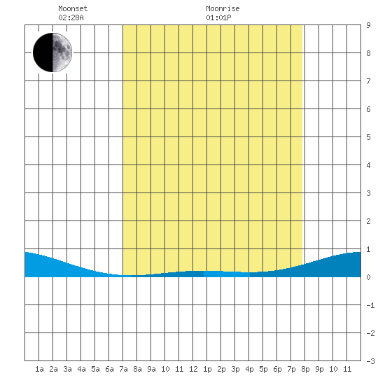 Laysan Island tide chart for Monday, April 15, 2024