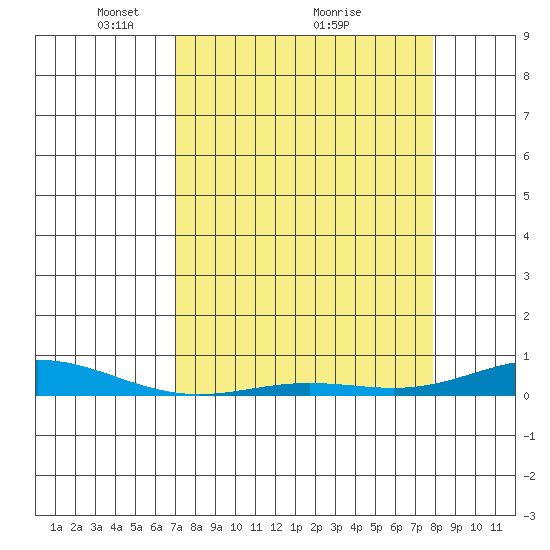 Laysan Island tide chart for Tuesday, April 16, 2024