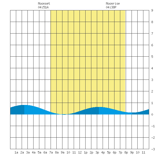 Laysan Island tide chart for Friday, April 19, 2024