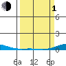 Laysan Island tide chart for Monday, April 1, 2024