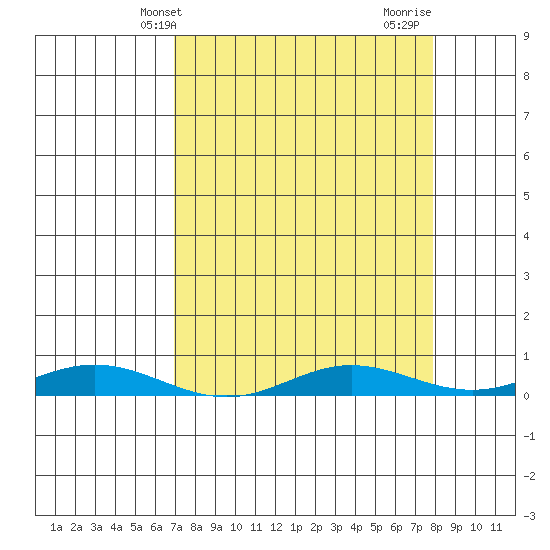 Laysan Island tide chart for Saturday, April 20, 2024