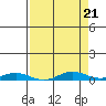 Laysan Island tide chart for Sunday, April 21, 2024