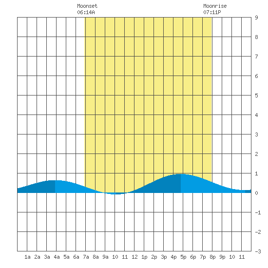 Laysan Island tide chart for Monday, April 22, 2024