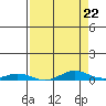 Laysan Island tide chart for Monday, April 22, 2024